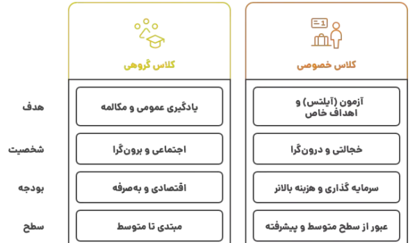 مزایای کلاس خصوصی زبان انگلیسی نسبت به کلاس گروهی