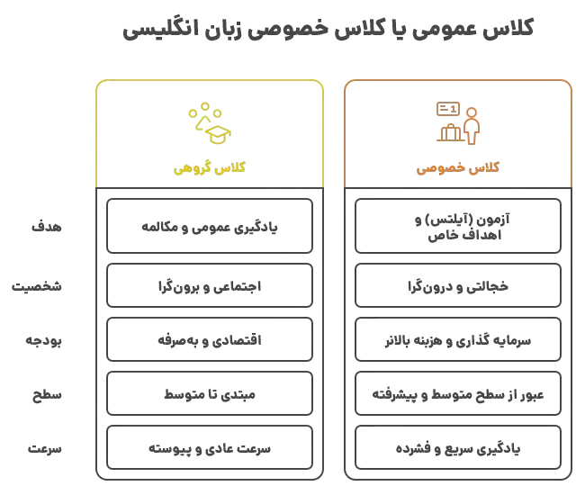 مزایای کلاس خصوصی زبان انگلیسی نسبت به کلاس گروهی
